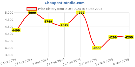 myntra.com LOUIS STITCH 
Men Textured Leather Dual Tone Laptop Bag louis stitch Price History Graph from 9 Oct 2024 to 5 Dec 2025