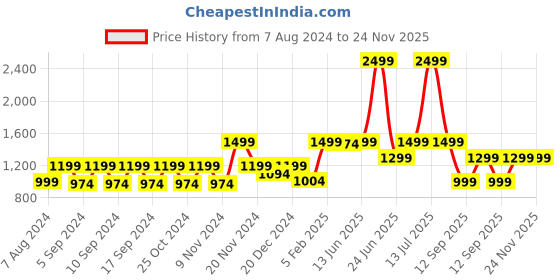 myntra.com LOUIS STITCH Men Textured Leather Formal Belt louis stitch Price History Graph from 7 Aug 2024 to 24 Nov 2025