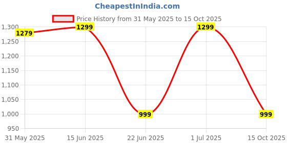 myntra.com LOUIS STITCH Men Textured Leather Formal Belt louis stitch Price History Graph from 31 May 2025 to 15 Oct 2025