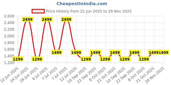 myntra.com LOUIS STITCH Men Textured Leather Formal Belt louis stitch Price History Graph from 22 Jun 2025 to 29 Nov 2025