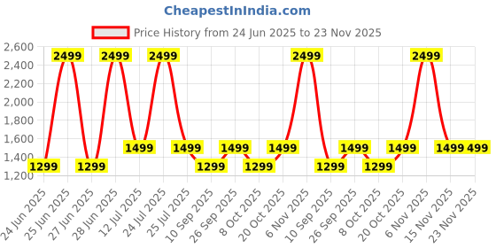 myntra.com LOUIS STITCH Men Textured Leather Formal Belt louis stitch Price History Graph from 24 Jun 2025 to 23 Nov 2025