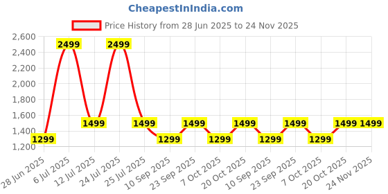 myntra.com LOUIS STITCH Men Textured Leather Formal Belt louis stitch Price History Graph from 28 Jun 2025 to 24 Nov 2025