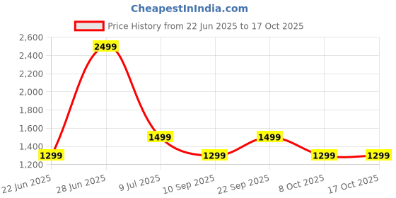 myntra.com LOUIS STITCH Men Textured Leather Formal Belt louis stitch Price History Graph from 22 Jun 2025 to 16 Oct 2025