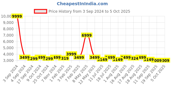myntra.com LOUIS STITCH Men Textured Leather Formal Brogues louis stitch Price History Graph from 3 Sep 2024 to 4 Oct 2025