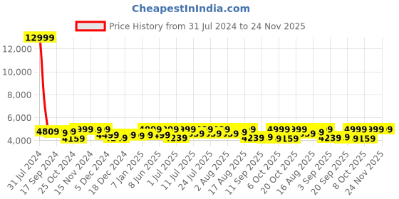myntra.com LOUIS STITCH Men Textured Leather Formal Brogues louis stitch Price History Graph from 31 Jul 2024 to 23 Nov 2025