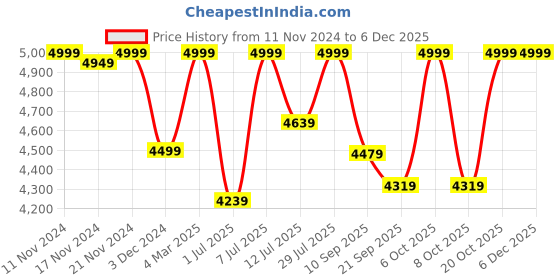 myntra.com LOUIS STITCH Men Textured Leather Formal Derbys louis stitch Price History Graph from 11 Nov 2024 to 5 Dec 2025