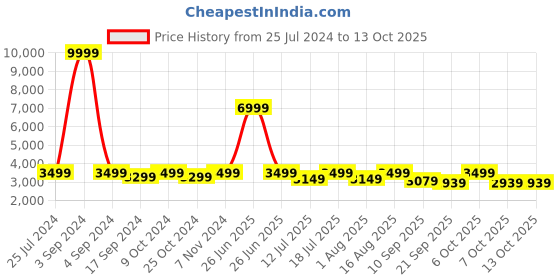 myntra.com LOUIS STITCH Men Textured Leather Formal Monk Shoes louis stitch Price History Graph from 25 Jul 2024 to 13 Oct 2025