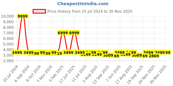 myntra.com LOUIS STITCH Men Textured Leather Formal Monk Shoes louis stitch Price History Graph from 25 Jul 2024 to 30 Nov 2025