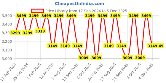 myntra.com LOUIS STITCH Men Textured Leather Formal Oxfords louis stitch Price History Graph from 17 Sep 2024 to 4 Dec 2025