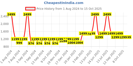 myntra.com LOUIS STITCH Men Textured Leather Formal Reversible Belts louis stitch Price History Graph from 1 Aug 2024 to 15 Oct 2025