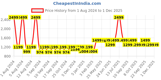myntra.com LOUIS STITCH Men Textured Leather Formal Reversible Belts louis stitch Price History Graph from 1 Aug 2024 to 1 Dec 2025
