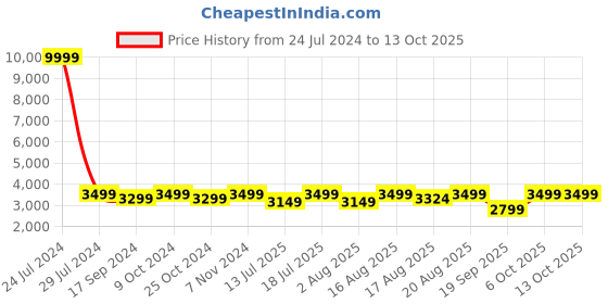myntra.com LOUIS STITCH Men Textured Leather Lace Up Formal Derbys louis stitch Price History Graph from 24 Jul 2024 to 13 Oct 2025