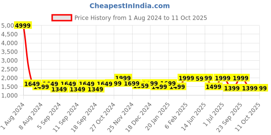 myntra.com LOUIS STITCH Men Textured Leather Reversible Belt louis stitch Price History Graph from 1 Aug 2024 to 4 Oct 2025