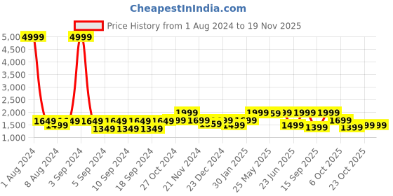 myntra.com LOUIS STITCH Men Textured Leather Reversible Belt louis stitch Price History Graph from 1 Aug 2024 to 18 Nov 2025