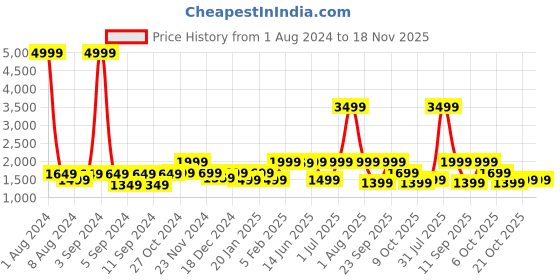 myntra.com LOUIS STITCH Men Textured Leather Reversible Belt louis stitch Price History Graph from 1 Aug 2024 to 18 Nov 2025