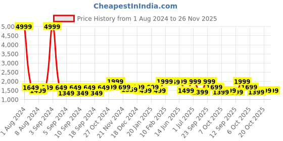 myntra.com LOUIS STITCH Men Textured Leather Reversible Belt louis stitch Price History Graph from 1 Aug 2024 to 25 Nov 2025