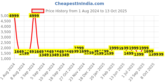 myntra.com LOUIS STITCH Men Textured Leather Reversible Formal Belt louis stitch Price History Graph from 1 Aug 2024 to 13 Oct 2025
