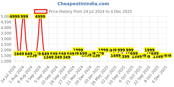 myntra.com LOUIS STITCH Men Textured Leather Reversible Formal Belt louis stitch Price History Graph from 24 Jul 2024 to 3 Dec 2025