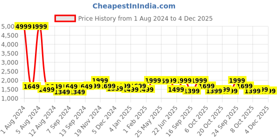 myntra.com LOUIS STITCH Men Textured Leather Reversible Formal Belt louis stitch Price History Graph from 1 Aug 2024 to 4 Dec 2025