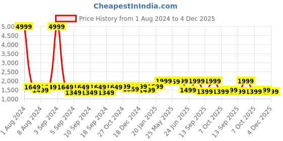 myntra.com LOUIS STITCH Men Textured Leather Reversible Formal Belt louis stitch Price History Graph from 1 Aug 2024 to 4 Dec 2025