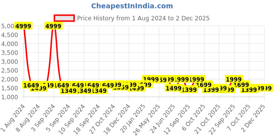 myntra.com LOUIS STITCH Men Textured Leather Reversible Formal Belt louis stitch Price History Graph from 1 Aug 2024 to 1 Dec 2025