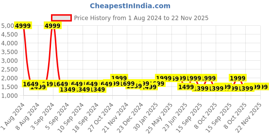 myntra.com LOUIS STITCH Men Textured Leather Reversible Formal Belt louis stitch Price History Graph from 1 Aug 2024 to 22 Nov 2025