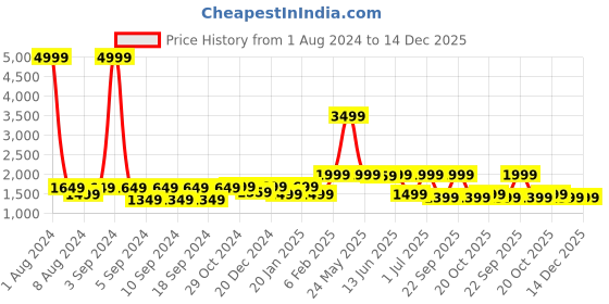 myntra.com LOUIS STITCH Men Textured Leather Reversible Formal Belt louis stitch Price History Graph from 1 Aug 2024 to 14 Dec 2025