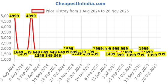 myntra.com LOUIS STITCH Men Textured Leather Reversible Formal Belt louis stitch Price History Graph from 1 Aug 2024 to 25 Nov 2025