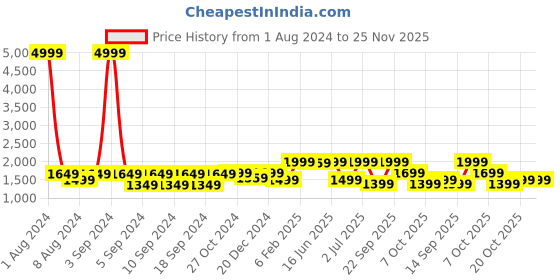 myntra.com LOUIS STITCH Men Textured Leather Reversible Formal Belt louis stitch Price History Graph from 1 Aug 2024 to 24 Nov 2025