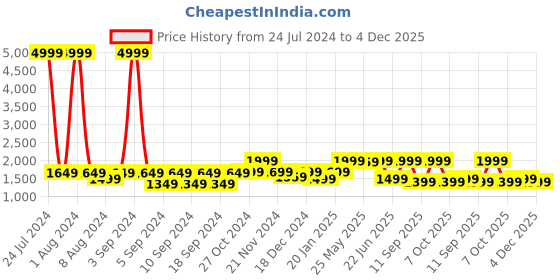 myntra.com LOUIS STITCH Men Textured Leather Reversible Formal Belt louis stitch Price History Graph from 24 Jul 2024 to 4 Dec 2025