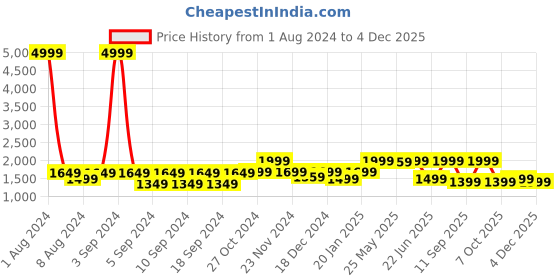 myntra.com LOUIS STITCH Men Textured Leather Reversible Formal Belt louis stitch Price History Graph from 1 Aug 2024 to 4 Dec 2025