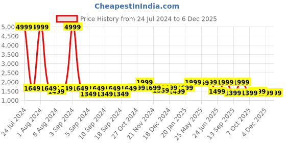 myntra.com LOUIS STITCH Men Textured Leather Reversible Formal Belt louis stitch Price History Graph from 24 Jul 2024 to 4 Dec 2025