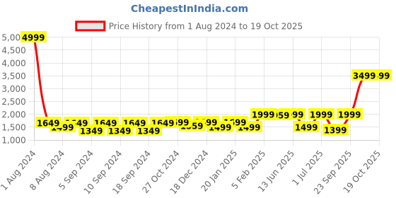 myntra.com LOUIS STITCH Men Textured Leather Reversible Formal Belt louis stitch Price History Graph from 1 Aug 2024 to 18 Oct 2025