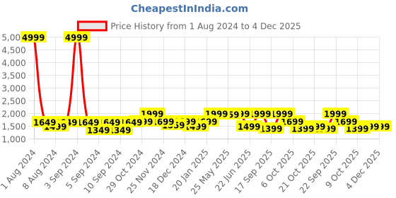 myntra.com LOUIS STITCH Men Textured Leather Reversible Formal Belt louis stitch Price History Graph from 1 Aug 2024 to 4 Dec 2025