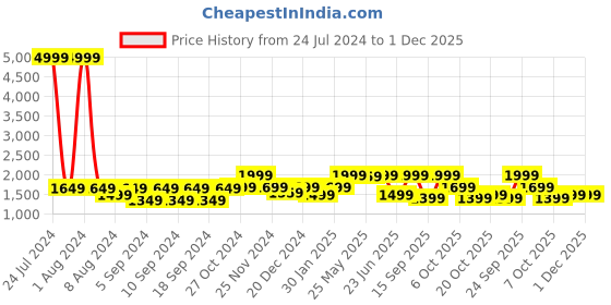 myntra.com LOUIS STITCH Men Textured Leather Reversible Formal Belt louis stitch Price History Graph from 24 Jul 2024 to 1 Dec 2025