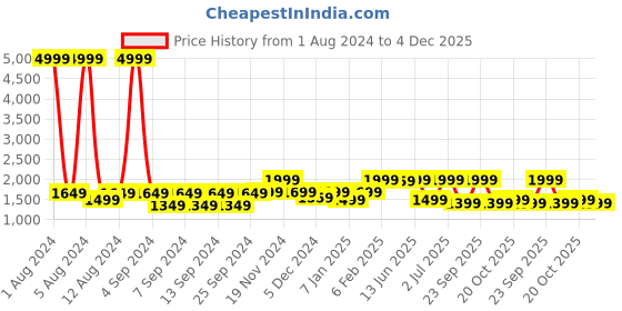 myntra.com LOUIS STITCH Men Textured Leather Reversible Formal Belt louis stitch Price History Graph from 1 Aug 2024 to 4 Dec 2025