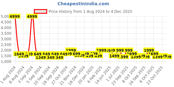 myntra.com LOUIS STITCH Men Textured Leather Reversible Formal Belt louis stitch Price History Graph from 1 Aug 2024 to 4 Dec 2025
