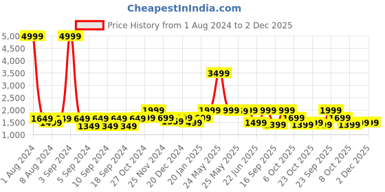 myntra.com LOUIS STITCH Men Textured Leather Reversible Formal Belt louis stitch Price History Graph from 1 Aug 2024 to 2 Dec 2025
