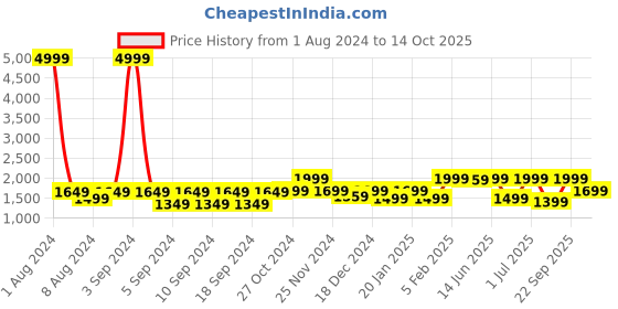 myntra.com LOUIS STITCH Men Textured Leather Reversible Formal Belt louis stitch Price History Graph from 1 Aug 2024 to 14 Oct 2025