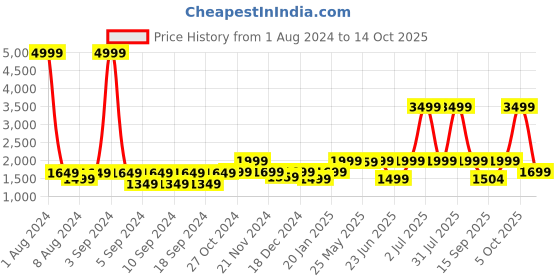 myntra.com LOUIS STITCH Men Textured Leather Reversible Formal Belt louis stitch Price History Graph from 1 Aug 2024 to 14 Oct 2025