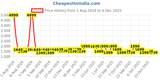 myntra.com LOUIS STITCH Men Textured Leather Reversible Formal Belt louis stitch Price History Graph from 1 Aug 2024 to 4 Dec 2025