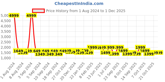 myntra.com LOUIS STITCH Men Textured Leather Reversible Formal Belt louis stitch Price History Graph from 1 Aug 2024 to 30 Nov 2025
