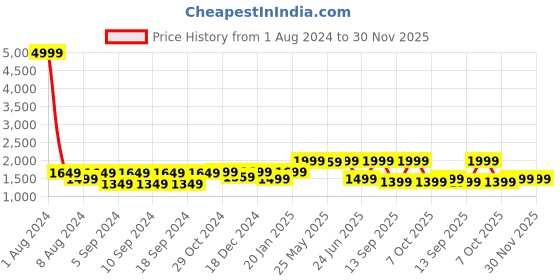myntra.com LOUIS STITCH Men Textured Leather Reversible Formal Belt louis stitch Price History Graph from 1 Aug 2024 to 30 Nov 2025