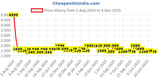 myntra.com LOUIS STITCH Men Textured Leather Reversible Formal Belt louis stitch Price History Graph from 1 Aug 2024 to 4 Dec 2025