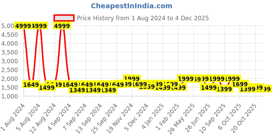 myntra.com LOUIS STITCH Men Textured Leather Reversible Formal Belt louis stitch Price History Graph from 1 Aug 2024 to 3 Dec 2025