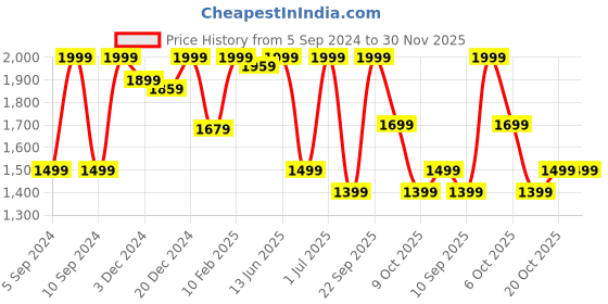 myntra.com LOUIS STITCH Men Textured Leather Reversible Formal Belt louis stitch Price History Graph from 5 Sep 2024 to 30 Nov 2025