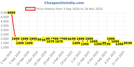 myntra.com LOUIS STITCH Men Textured Leather Reversible Formal Belt louis stitch Price History Graph from 3 Sep 2024 to 18 Nov 2025