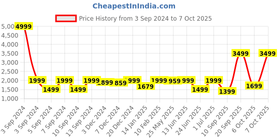 myntra.com LOUIS STITCH Men Textured Leather Reversible Formal Belt louis stitch Price History Graph from 3 Sep 2024 to 7 Oct 2025