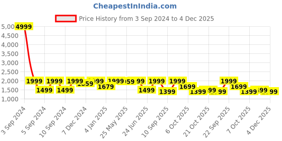 myntra.com LOUIS STITCH Men Textured Leather Reversible Formal Belt louis stitch Price History Graph from 3 Sep 2024 to 4 Dec 2025