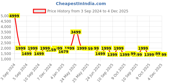 myntra.com LOUIS STITCH Men Textured Leather Reversible Formal Belt louis stitch Price History Graph from 3 Sep 2024 to 4 Dec 2025